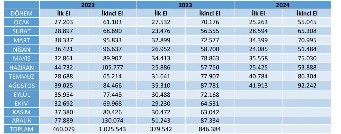 Konut Satışlarının Dağılımı