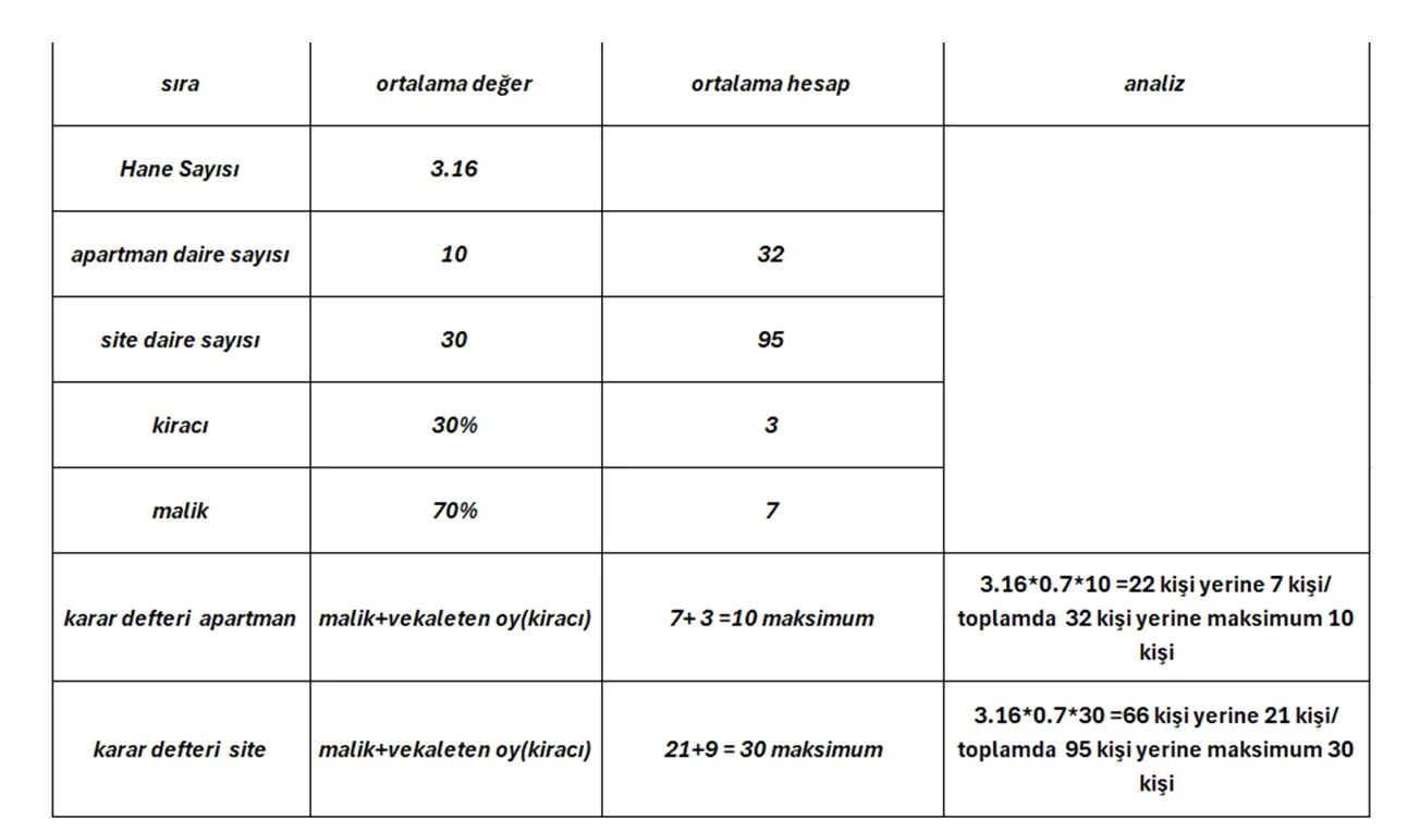 Şekil 2 - Hesap (Apartman - Site yönetiminde kapsayıcılık oranları hesaplanmıştır)