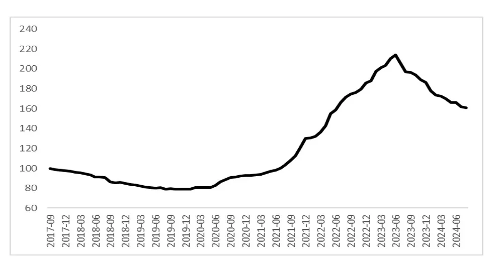 Satılık Konut Reel Metrekare Fiyat Endeksi (2017 Eylül = 100)