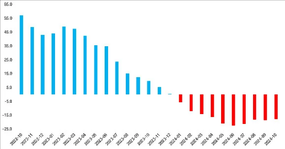 Türkiye genelinde satılık konut reel fiyatlarının yıllık değişimi (%)