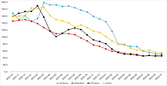 Türkiye ve üç büyük ilde bir önceki yılın aynı ayına göre cari kira fiyatı değişimi (%)