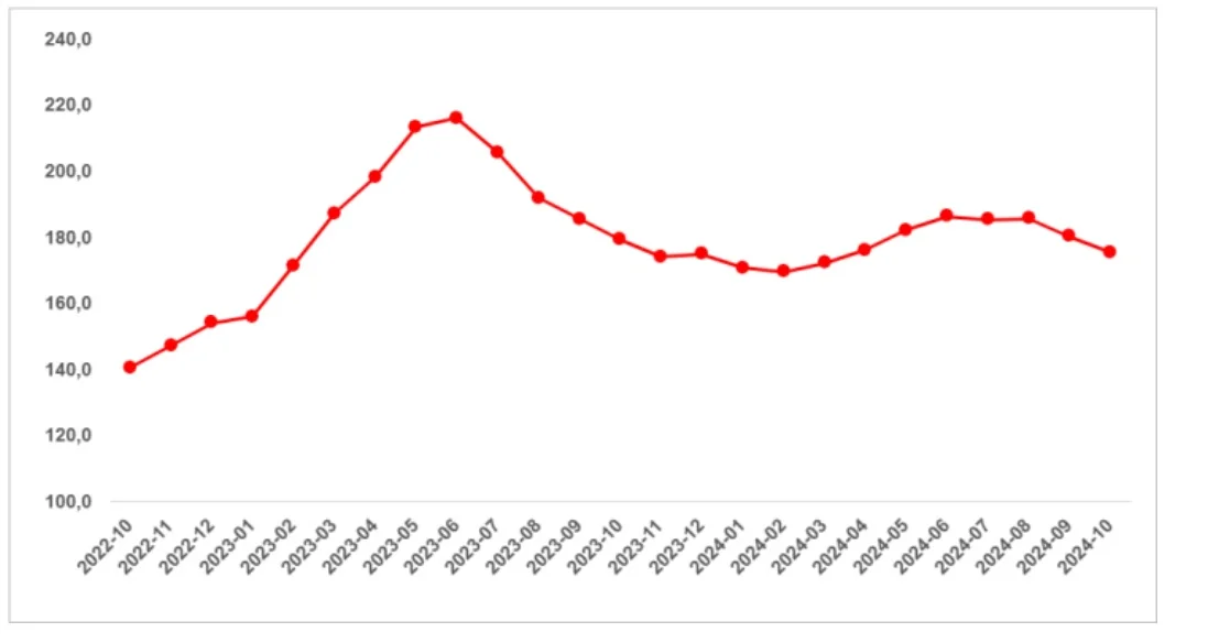 Türkiye genelinde reel kira endeksi (2017 Eylül=100)