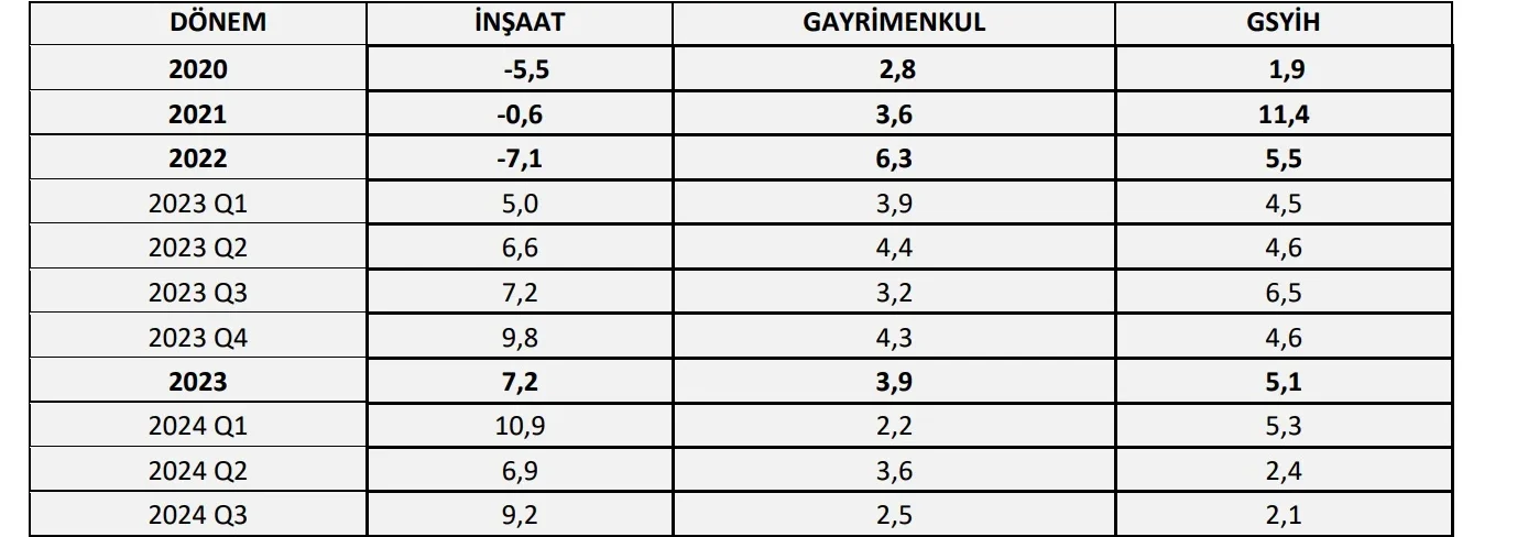 İnşaat Gayrimenkul ve Türkiye Ekonomisinde Büyüme, Yüzde