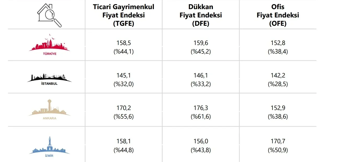 Ticari Gayrimenkul Fiyat Endeksleri (2023=100) / *Parantez İçindeki Değerler Yıllık Yüzde Değişimleri Göstermektedir 