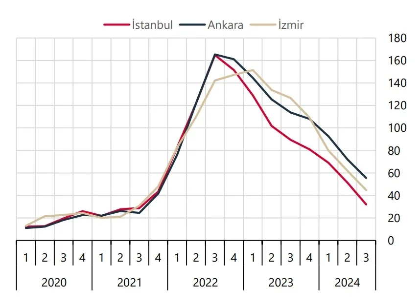 Ticari Gayrimenkul Fiyat Endeksi - 3 Büyük İl (Yıllık % Değişim)