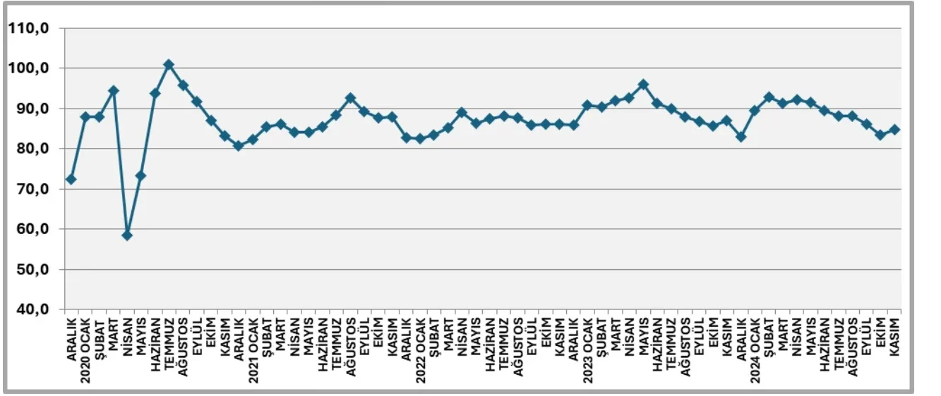 İnşaat Sektörü Güven Endeksi (2010=100)