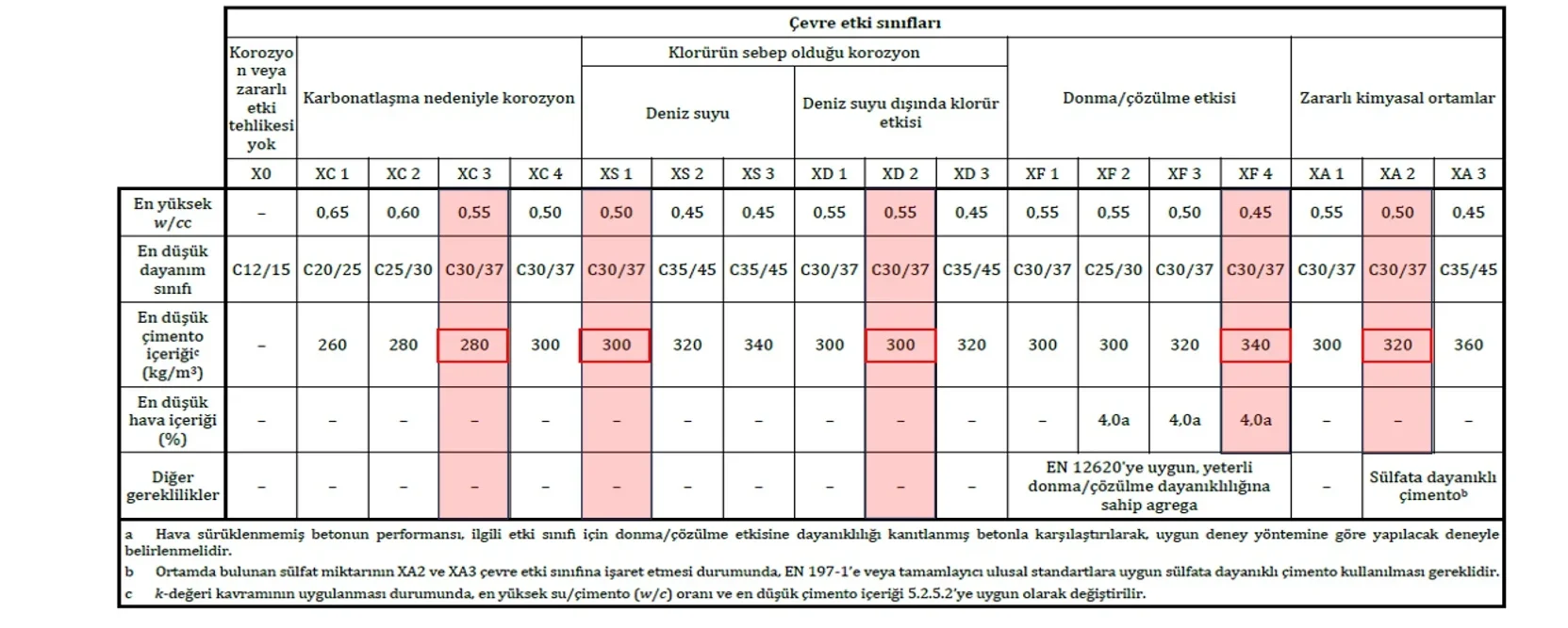 Beton Bileşimi ve Özellikleri İçin Tavsiye Edilen Sınır Değerler