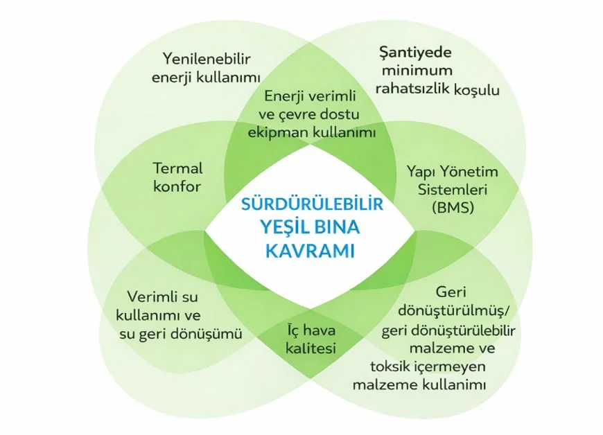 Sürdürülebilir Yeşil Bina Bileşenleri